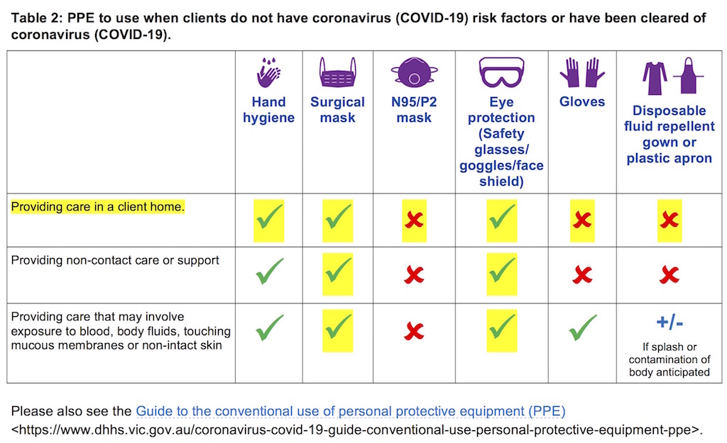 Table 2: PPE to use when clients do not have coronavirus (COVID-19) risk factors or have been cleared of coronavirus (COVID-19).