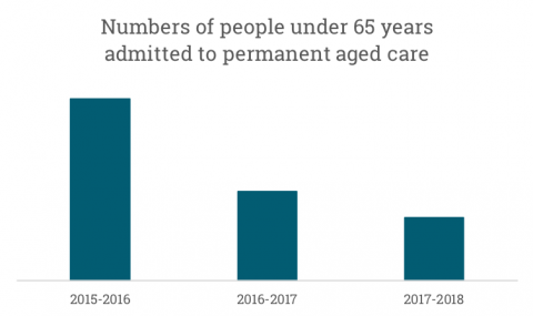 Bar graph. Number of people under 65 years admitted to permanent aged care. Three columns representing the last three years, decreasing in size.