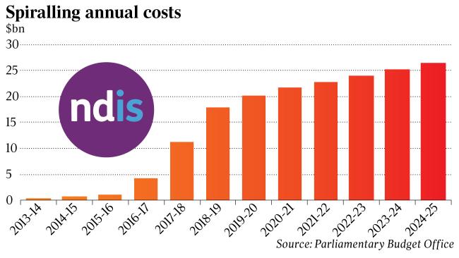 Spiralling annual costs of NDIS