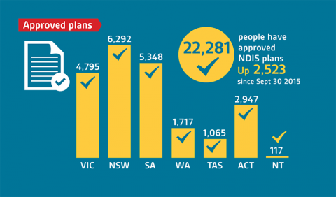 NDIS quarterly report infographic