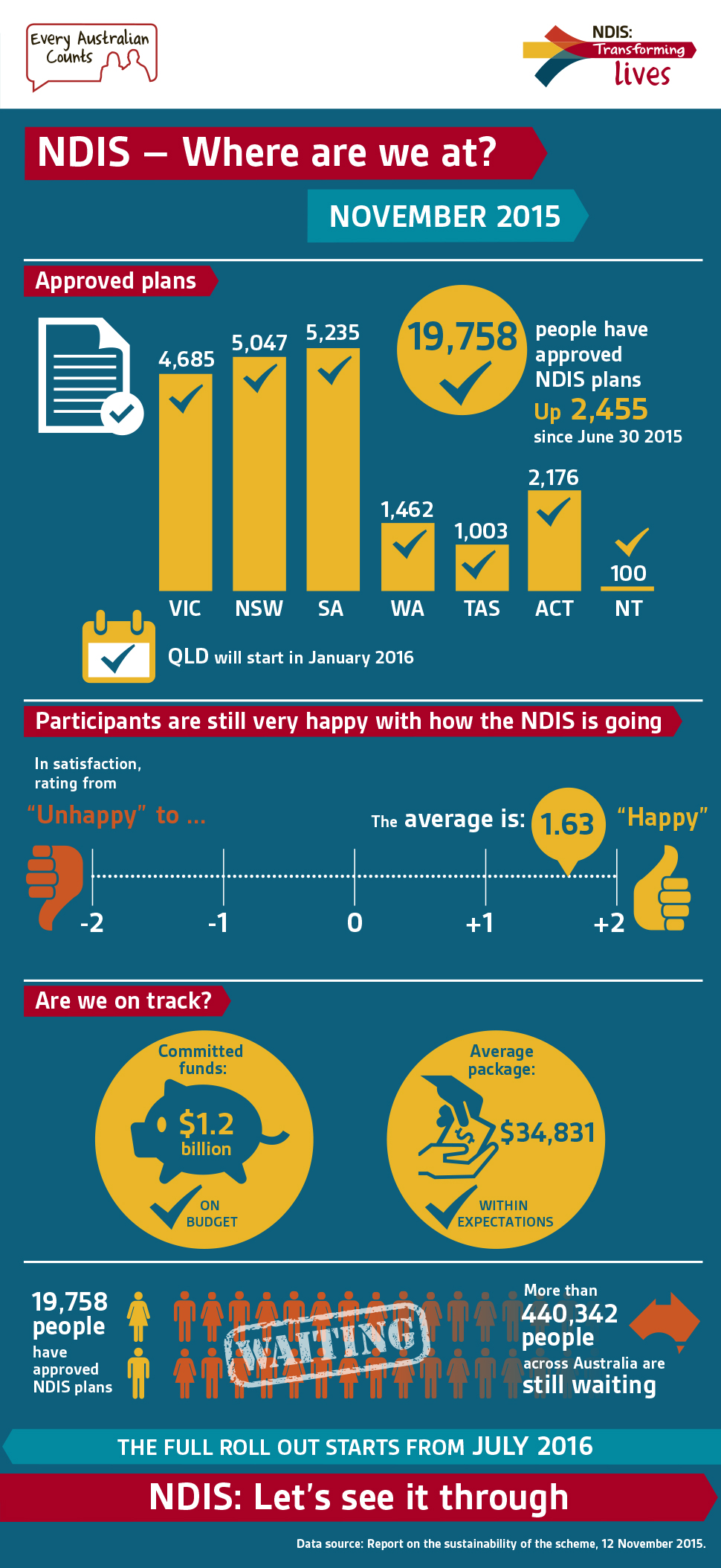 NDIS quarterly progress report - December 2015