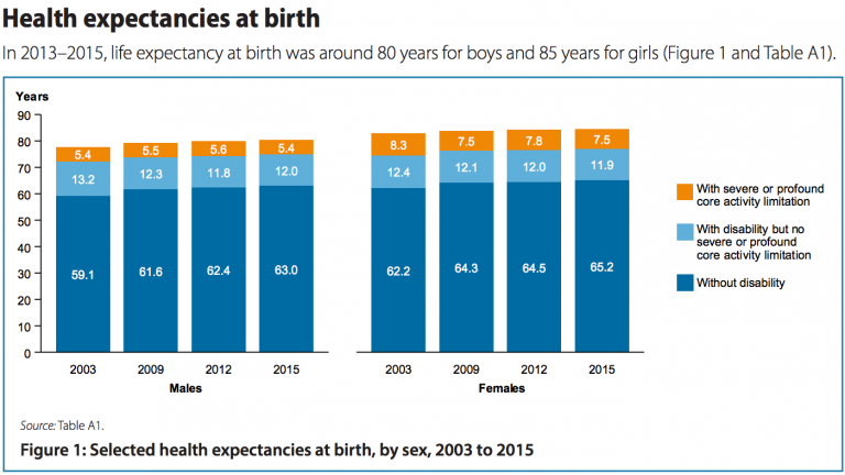 Health expectancies at birth - chart