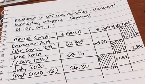 Photo of some handwritten calculations for the changes in prices in the December 19, June 20, and July 20 Price guides for Assistance with self care activities.