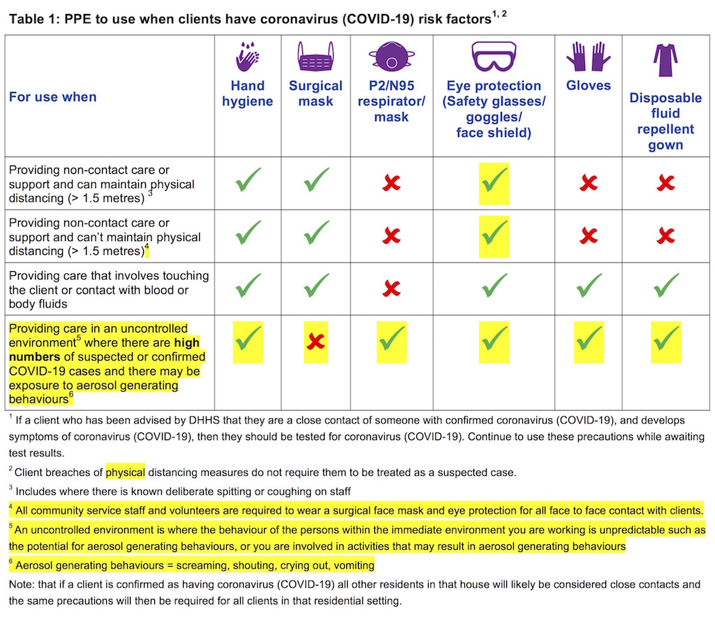 Table 1: PPE to use when clients have coronavirus (COVID-19) risk factors