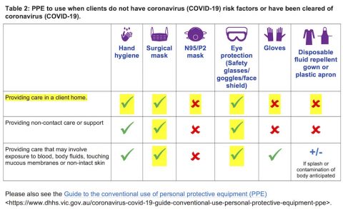Table 2: PPE to use when clients do not have coronavirus (COVID-19) risk factors or have been cleared of coronavirus (COVID-19)