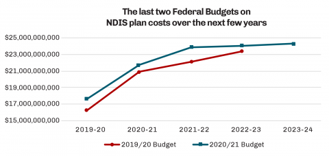 Line graph showing a steady increase in the costs of NDIS plans over the next few years.