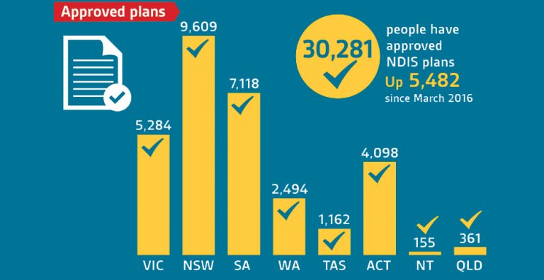 NDIS - where are we now update