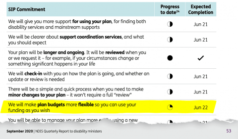 Screenshot from page 53 of the September 2020 Quarterly report showing plan flexibility is due June 2022.