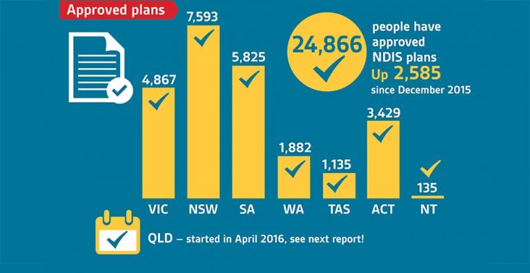 NDIS Quarterly Report - March 2016
