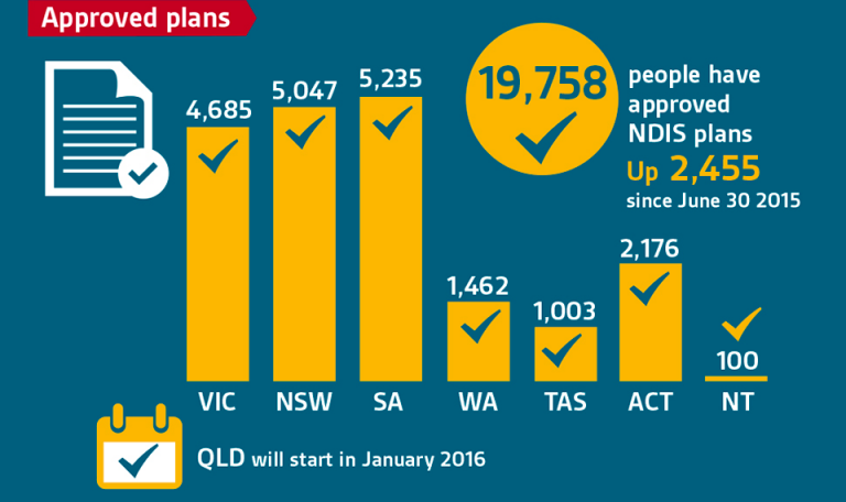 NDIS quarterly report - approved plans