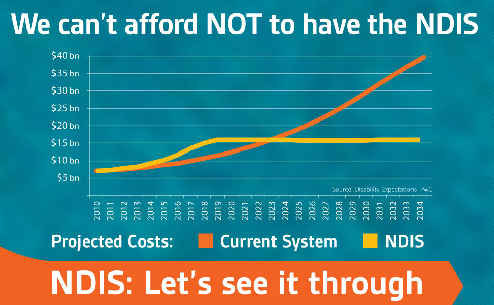 A graph that compares projected costs of the NDIS with those of the current system.