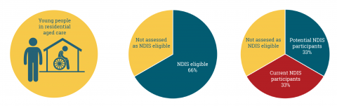 Three circles. The first one filled yellow and has a drawing of a person standing outside a building with a wheelchair user inside with head hung low. It reads Yourg people in residential aged care. The second circle is filled 66% in green showing the number of NDIS eligible residents. The third circle has is broken into thirds, a new wedge in red showing current NDIS participants at 33%.